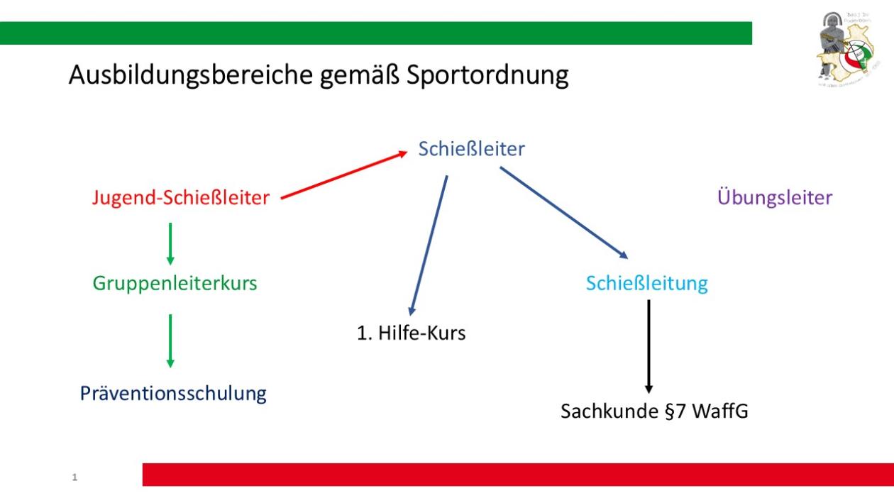 Ausbildungsbereiche gemäß Sportordnung